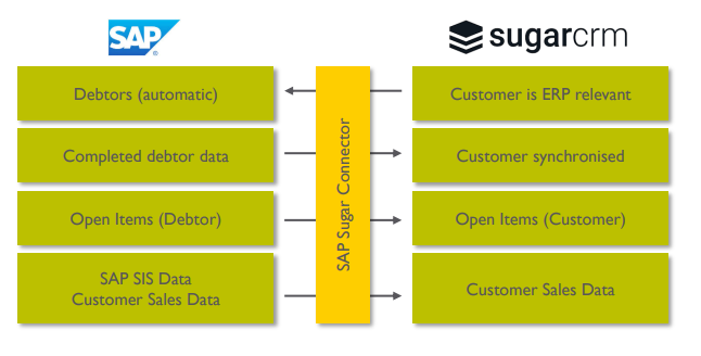 SAP Sugar connect neu neu EN.png