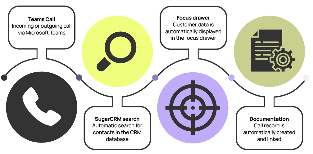 2_Visual_Workflow_MS_Teams_Integration_SugarCRM_250902.png 2_Visual_Workflow_MS_Teams_Integration_SugarCRM_250902.png