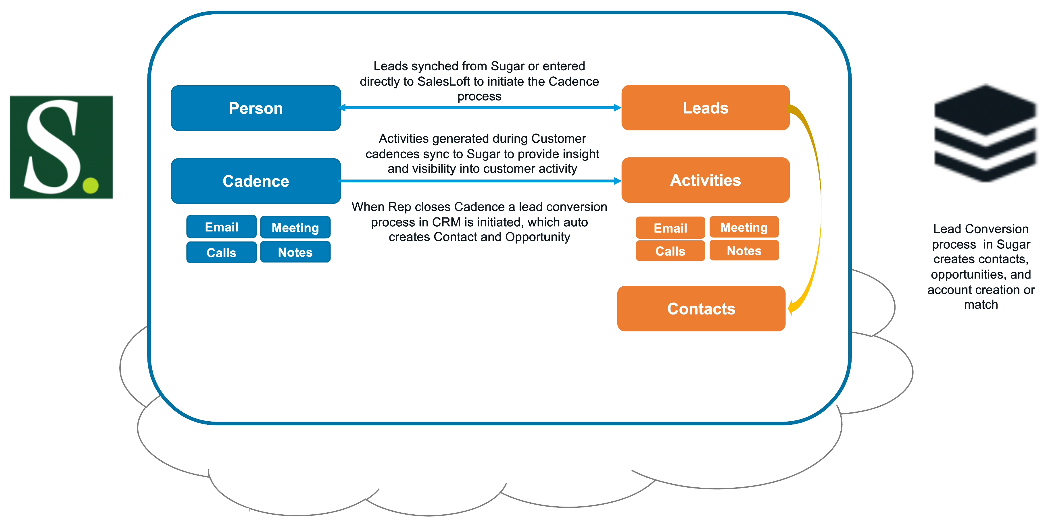 Salesloft-ReferenceModel.png