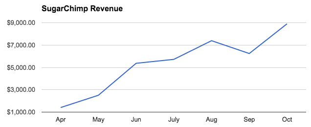 SugarChimp Revenue